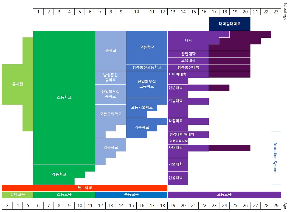 한국NIC / 대한민국NIC / 한국고등교육정보센터 / 국가학위정보센터 / 카릭 > 한국 고등교육 > 교육제도